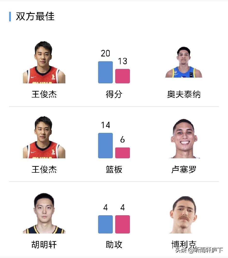 王俊杰轰20+14两双！中国男篮105‑61狂胜菲律宾，小组第一晋级八强！
 