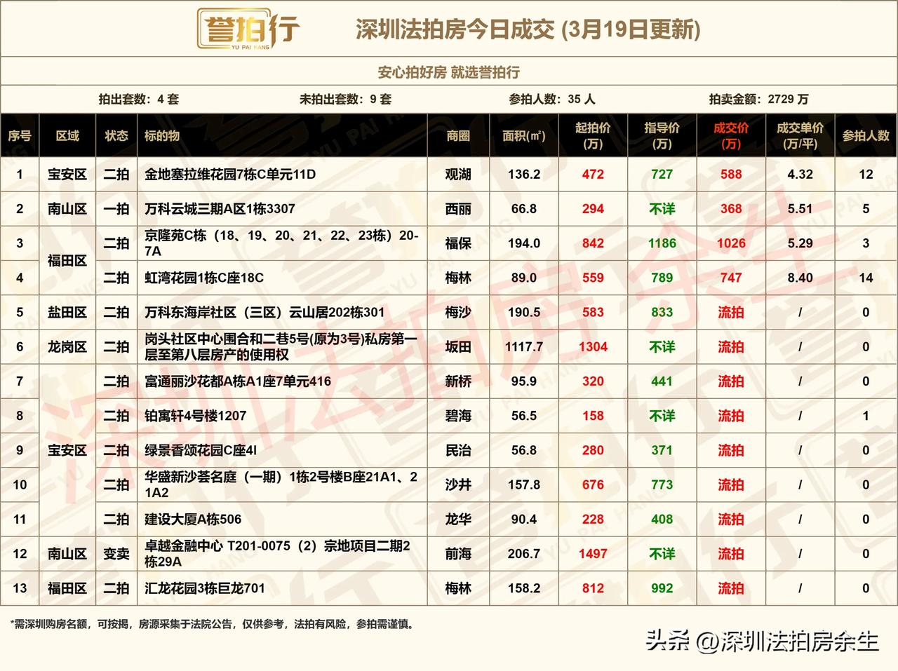 深圳法拍房：今日成交，好房很火……
1、今天开拍13套，成交4套，流拍9套
2、