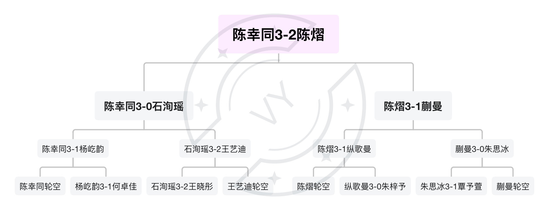 乒乓世界这些人纯粹就是懒连个对阵表都懒得做现在上世界杯女运动员而还没获得伦敦世乒