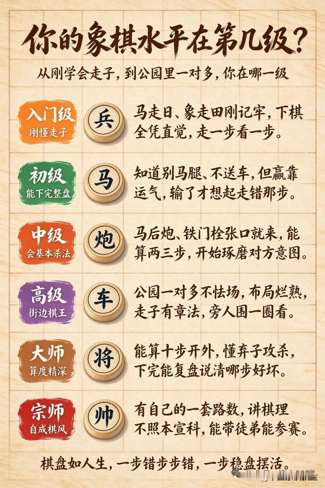 测测你的象棋水平到了哪一级
入门级：马走日象走田还要愣半天，走一步才敢想一步；