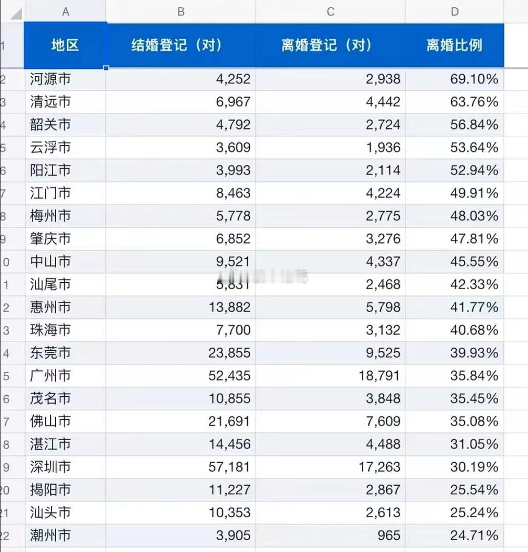 广东离婚率最低的地区：潮汕。 