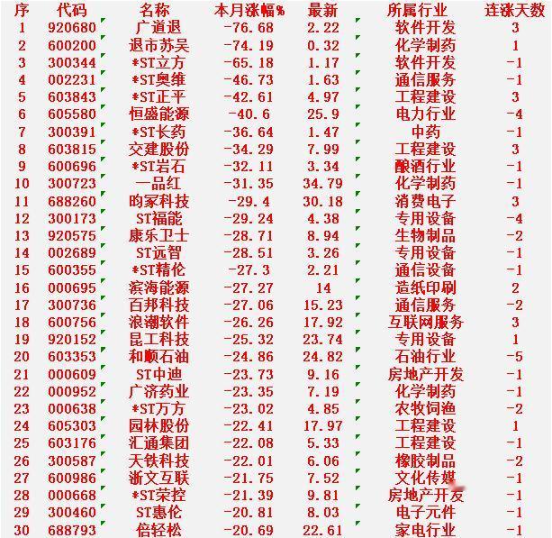 十二月以来，整个市场“跌幅最大”的30名单

广道退：本月跌幅 -76.68%，
