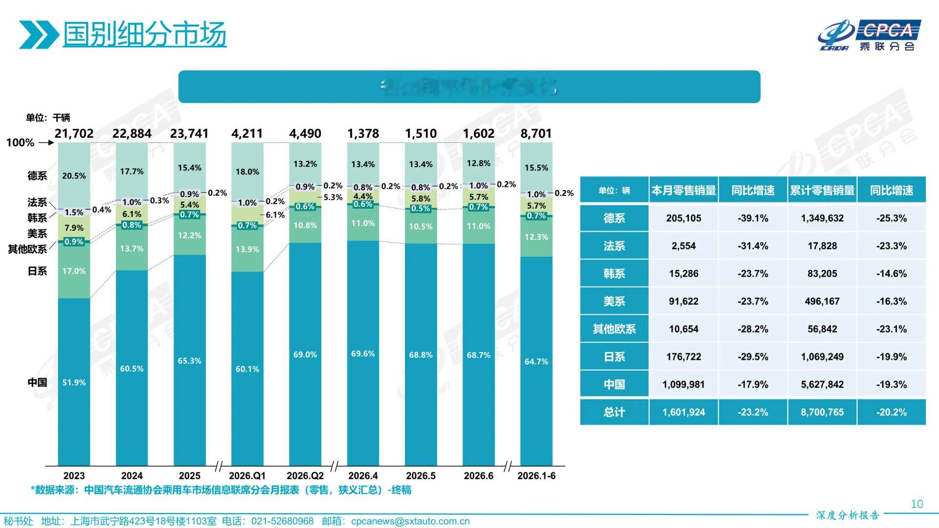 乘联会6月的数据显示：自主品牌的市占率来到了68.8%！如果看 Q2的数据，自主