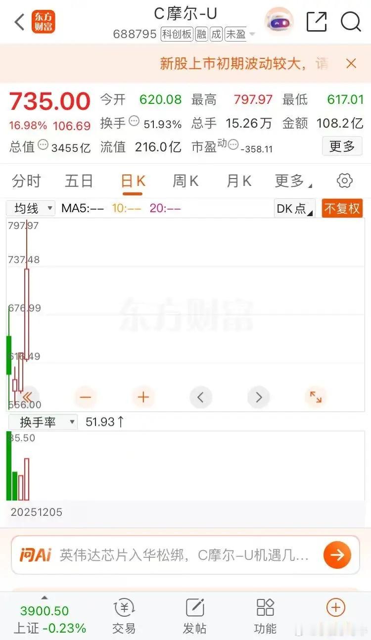 摩尔线程真强，浔兴股份反包，神农种业海南自贸摩尔线程涨幅16.98%，收盘报收7
