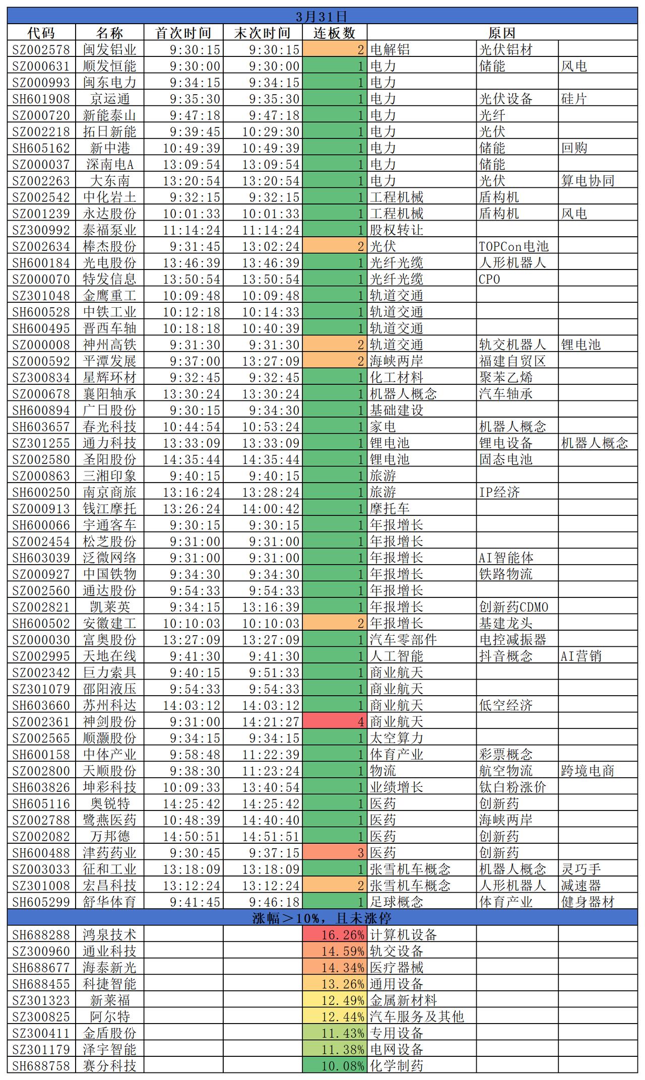 2026.03.31
三大指数集体收跌；盘面来看，创新药、商业航天部分延续涨势；