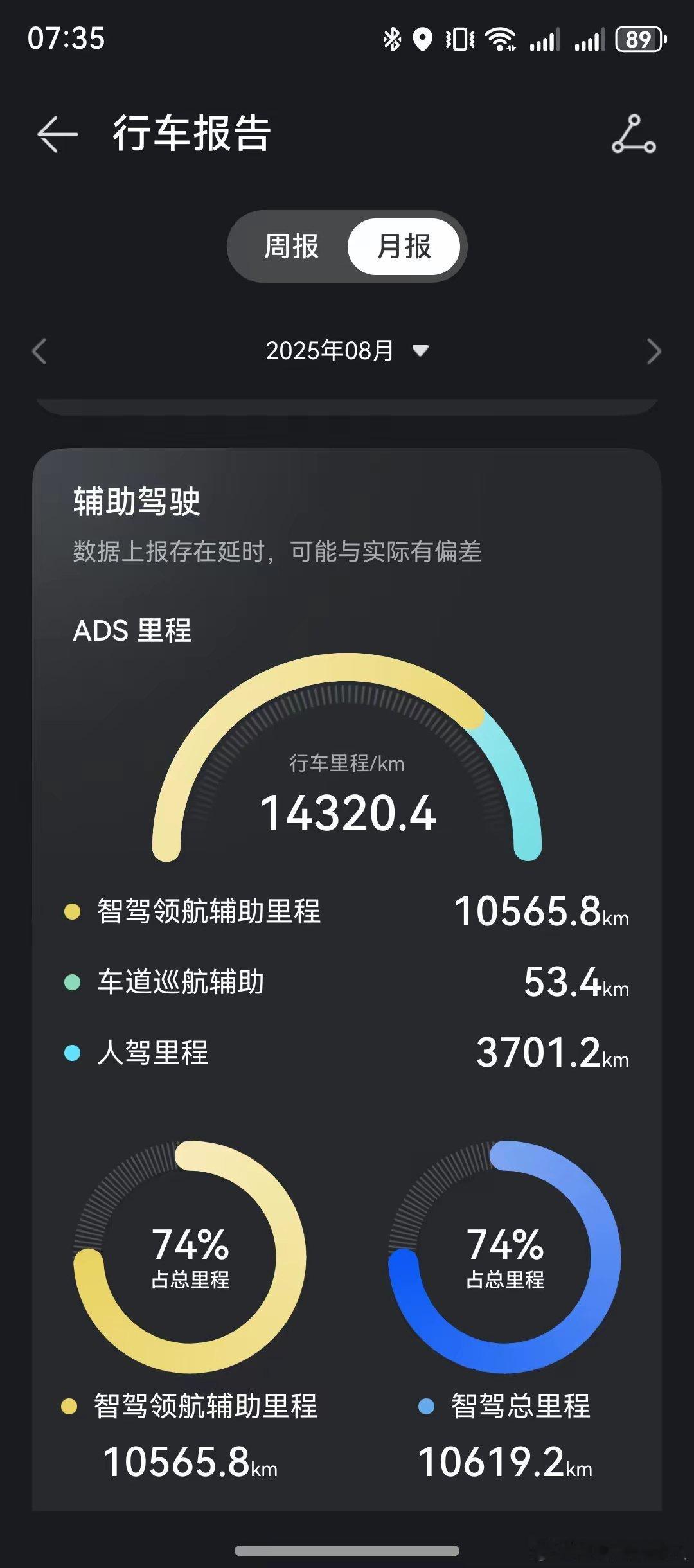 今年8月初我自驾问界M7从黑龙江去新疆，返程在高速上时，晚上用智驾开车我都睡着了