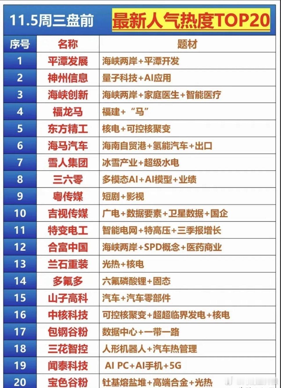(11.5)盘前热点top20梳理分析 这榜单覆盖政策驱动、技术创新、题材炒作、