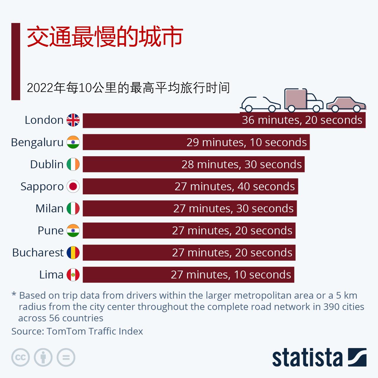 世界上交通最慢的前10个城市，如果中国北京加入，你认为能排在哪里？


根据To