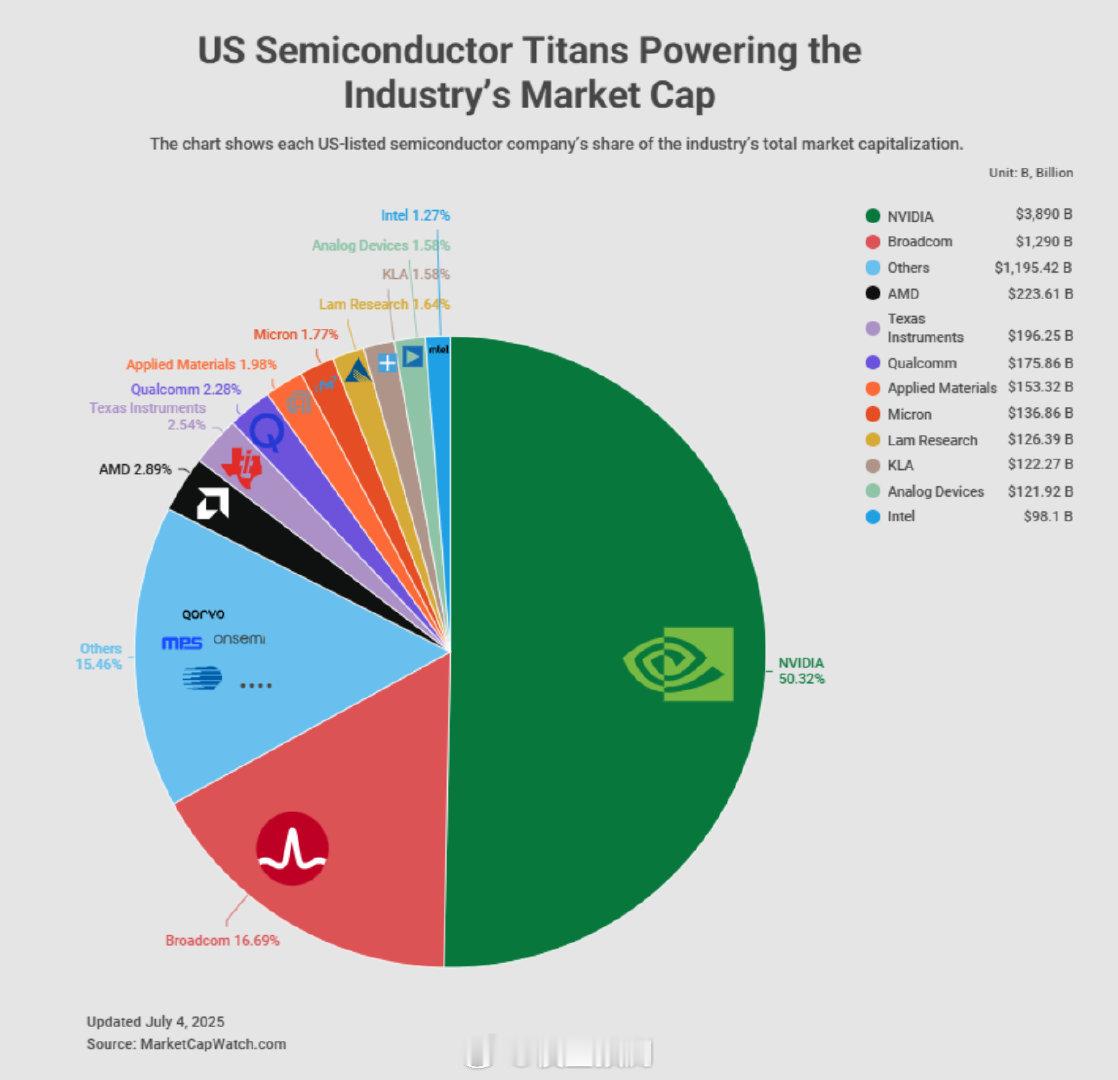 英伟达的市值超过其他所有半导体公司的市值。 ​​​