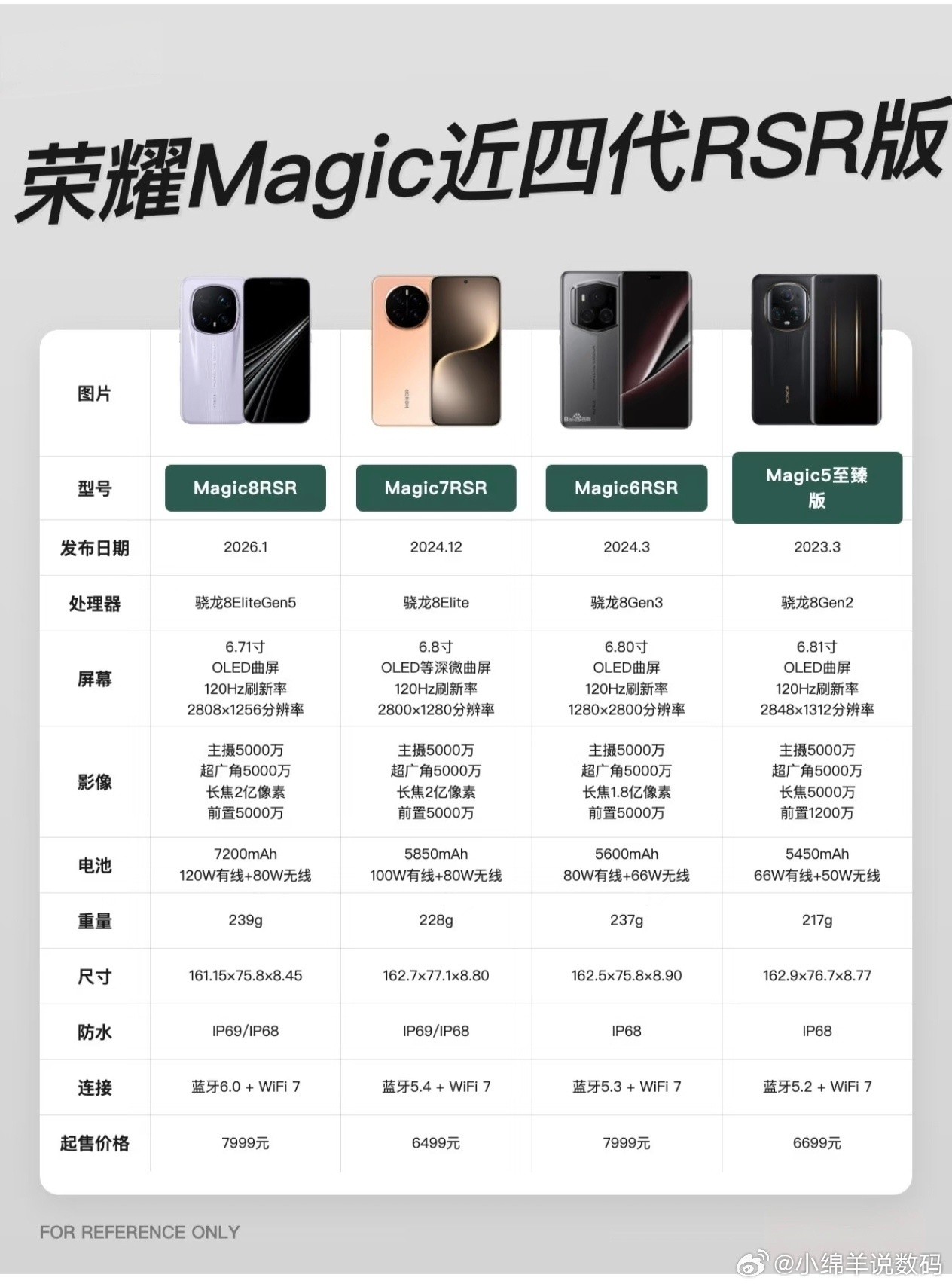 荣耀Magic近四代RSR版技术碾压太狠了，直接干到国产旗舰的天花板，这波从Ma