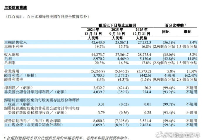 理想汽车发布2025年Q4及全年财报业绩。 截止到2025年12月31日，理想汽