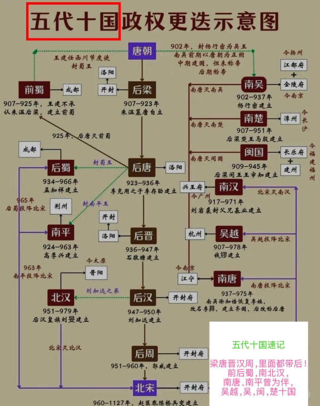 五代十国政权更迭示意图。 
