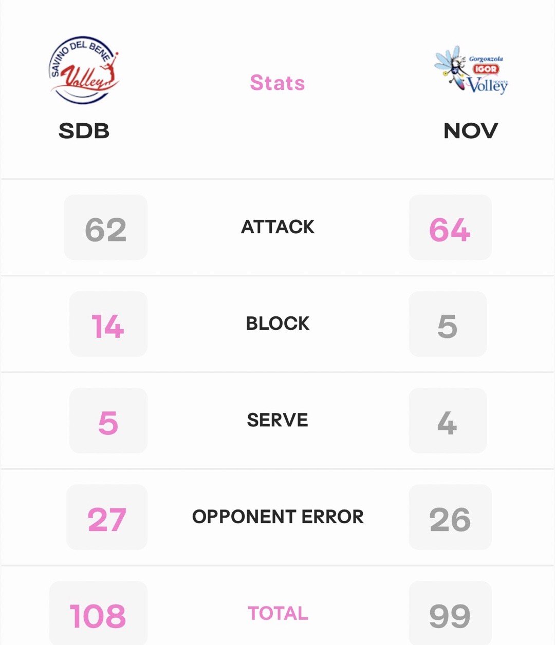 斯坎3-2诺瓦拉，拦网14-5