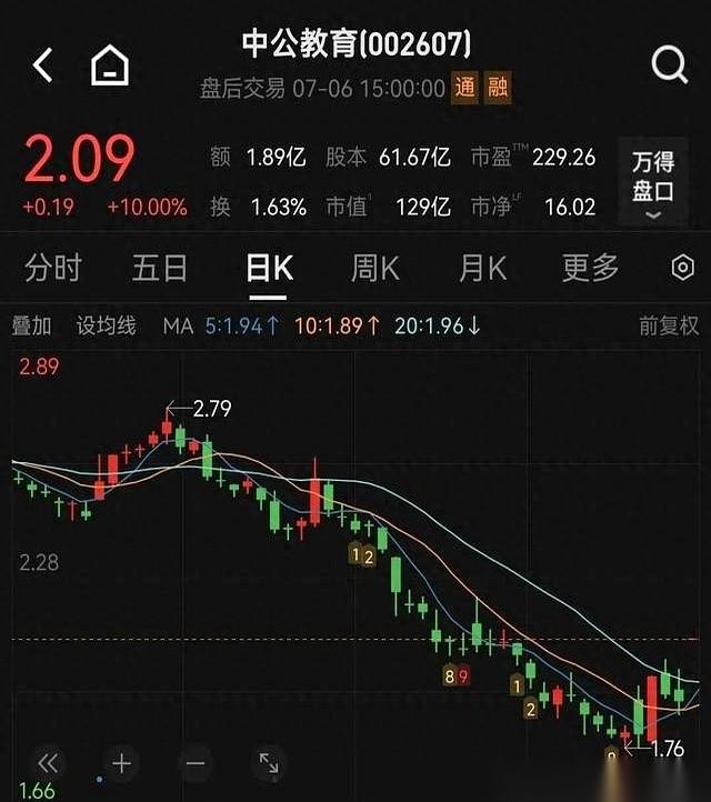 就因为一个赌约，一个股吧里夸张到没法看的赌约，市值百亿的中公教育，周一开盘，直挺