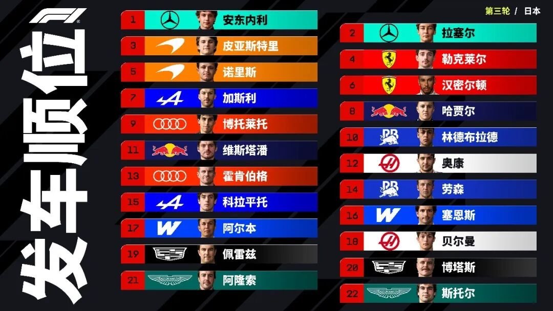 车市热门 北京时间3月29日，F1日本大奖赛正赛灯灭起跑，安东内利杆位发车，在安