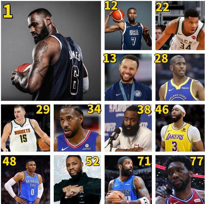 著名美媒HoopsHype公布有史以来的78大NBA巨星，并且首次将国际赛场的表