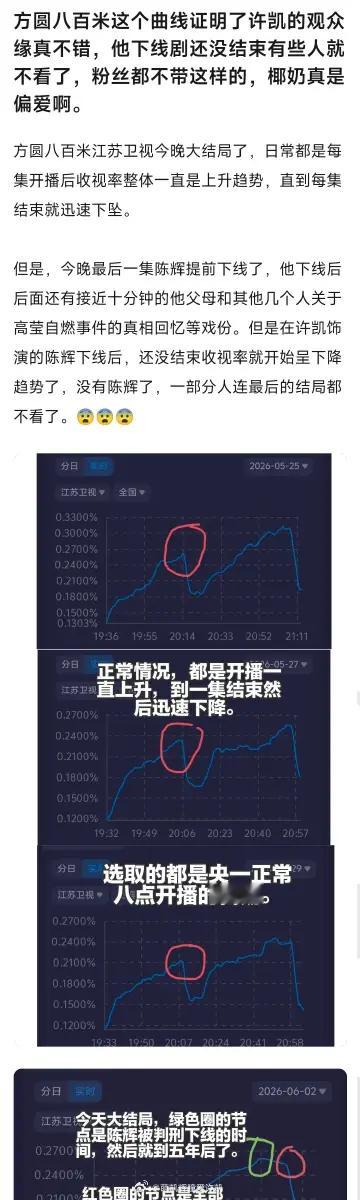“方圆八百米这个曲线证明了许凯的观众缘真不错，他下线剧还没结束有些人就不看了，粉
