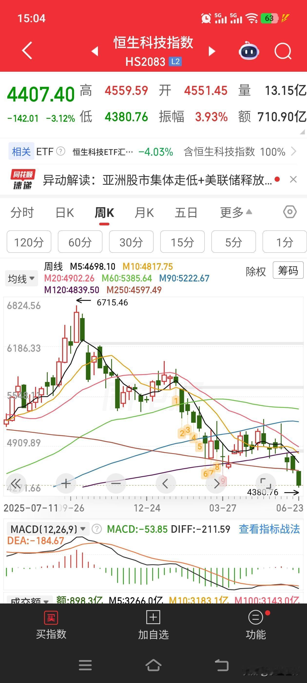 太夸张了了，为什么市场要走的如此割裂
早盘最高的时候，应该绝大多数人都是赚钱的。