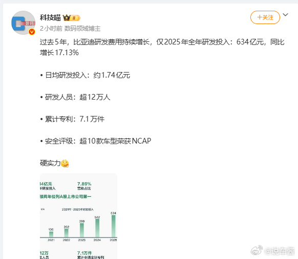 比亚迪2025全年研发投入：634亿元