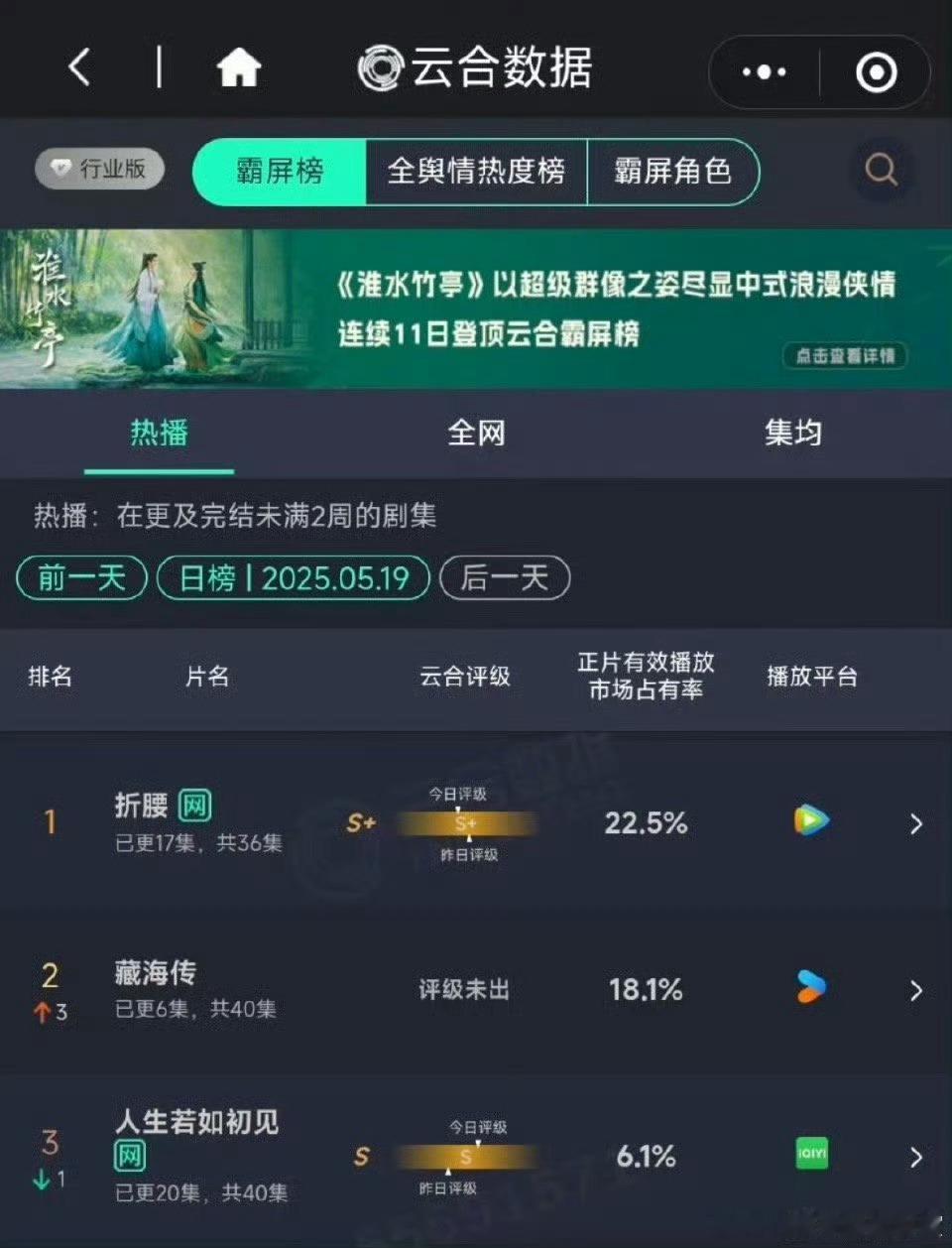 藏海传的次日，在天残裤子，2集直接干到18.1% ​​​