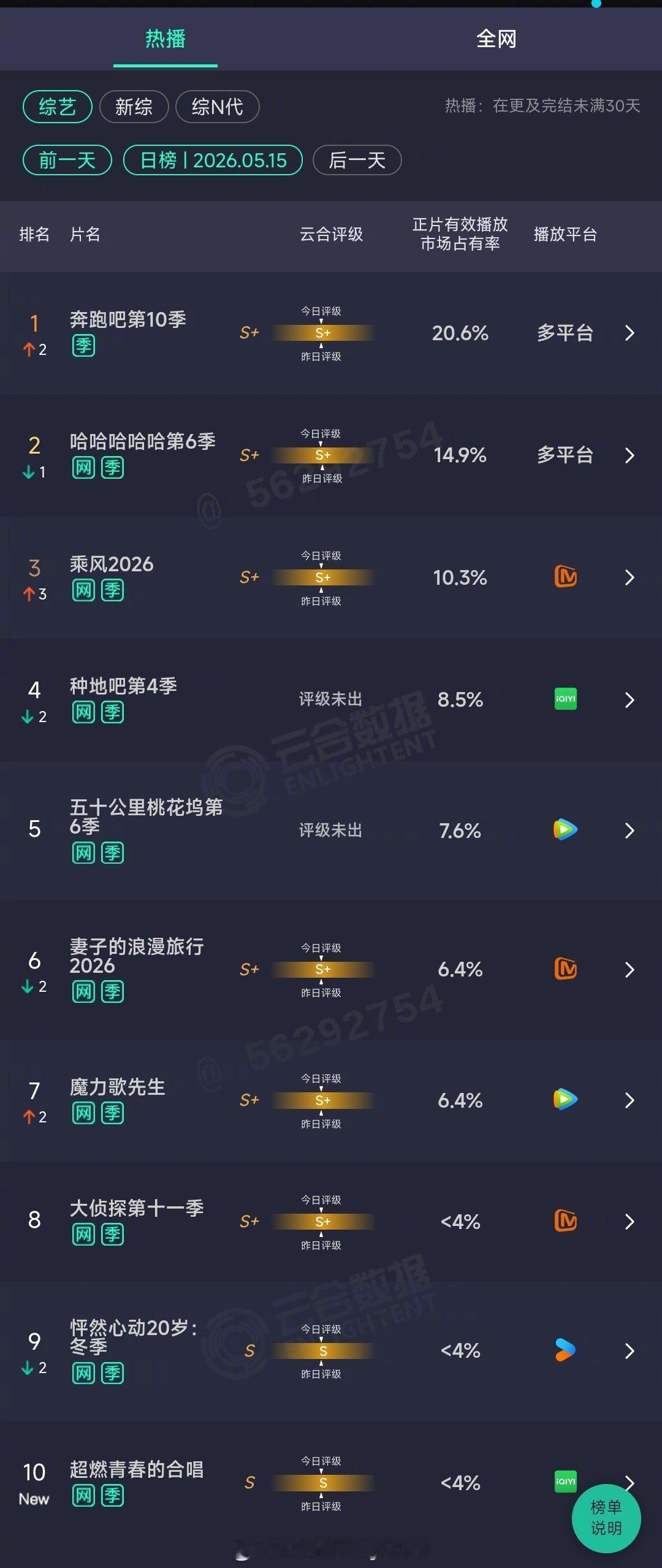 2026年05月15日云合综艺正片有效播放量市占率TOP101 奔跑吧第10季 