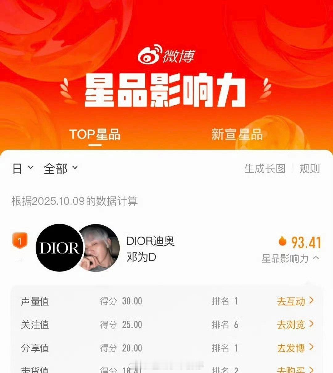 昨日星品影响力邓为93.41第一，连续六天登顶第一！ ​​​