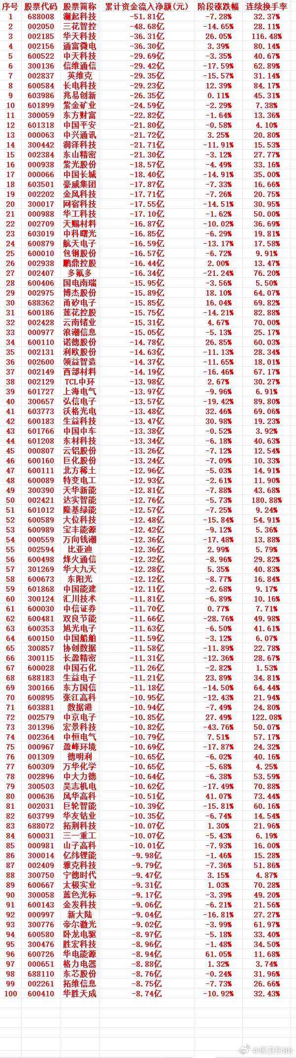 这一周，A股主力趁高位，大幅卖出的个股名单（前100）1 688008 澜起科技