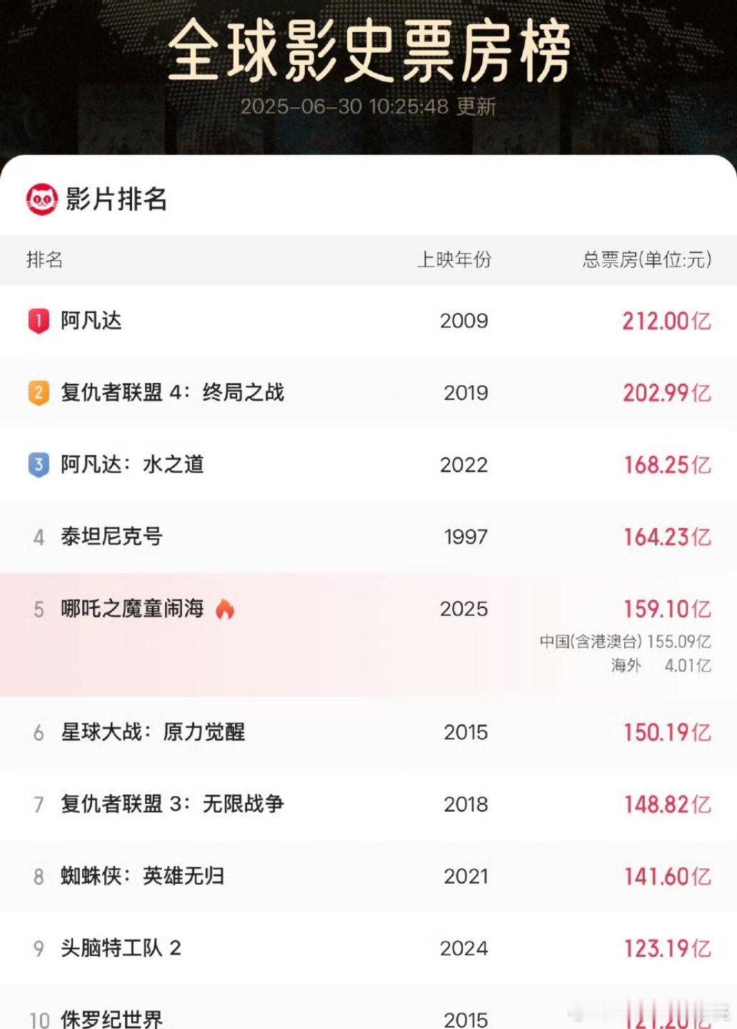 哪吒2下映《哪吒之魔童闹海》密钥将于今天23:59正式到期。哪吒2密钥延期四次，