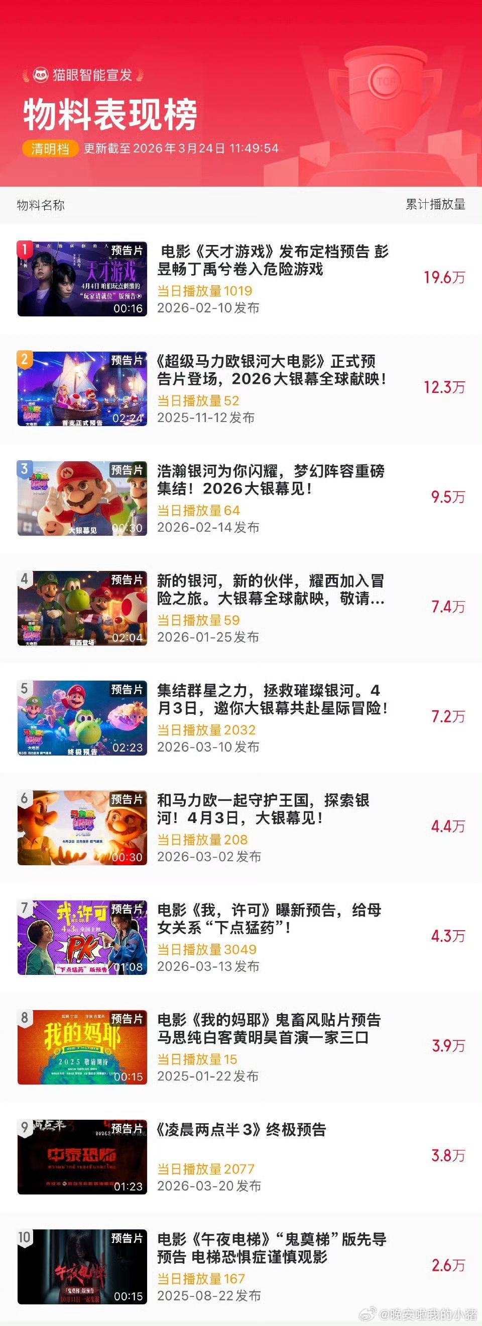 丁禹兮天才游戏明日将发布预告，官抖也更改简介了，破20w+想看，登顶多榜清明档第