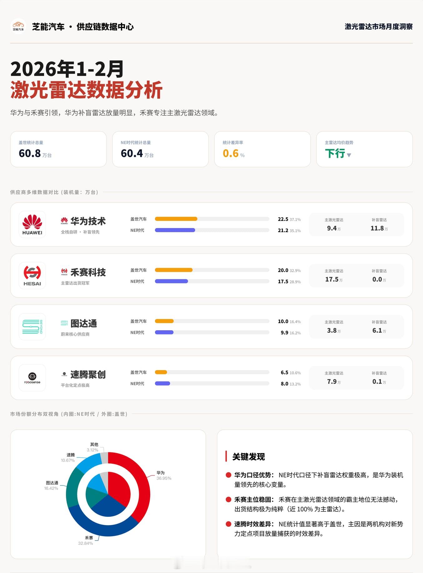 图1 是盖世汽车和NE研究院分别发布的数据，NE还做了细分从上市公司财报去看20