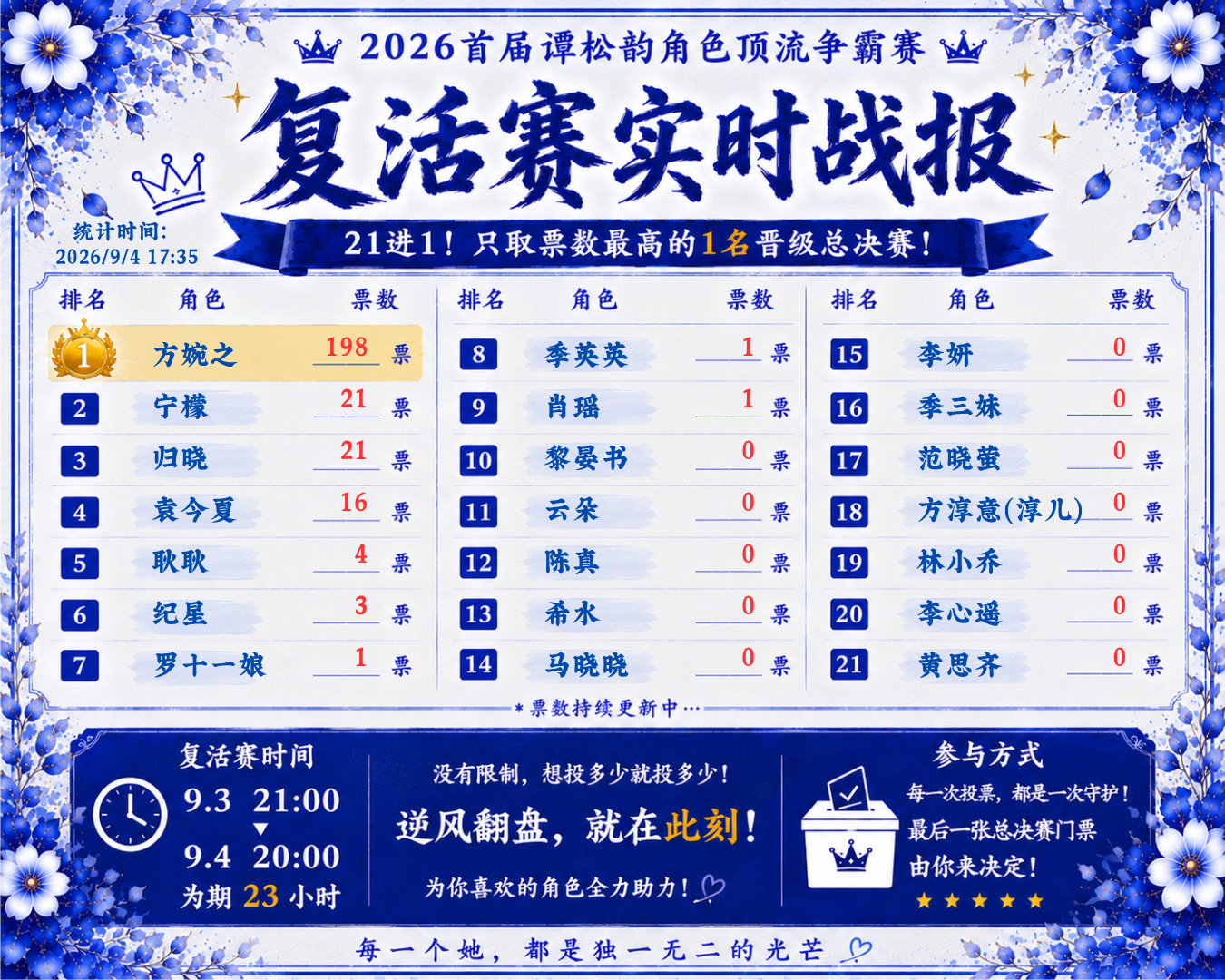 谭松韵 谭松韵许兰香 9.4 17:35更新🔥【复活赛实时战报】🔥最后 2小