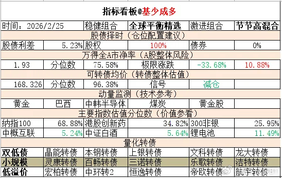 ETF大赛 基金超话 2026年2月25日主要指数估值表估值中概互联纳斯达克ET