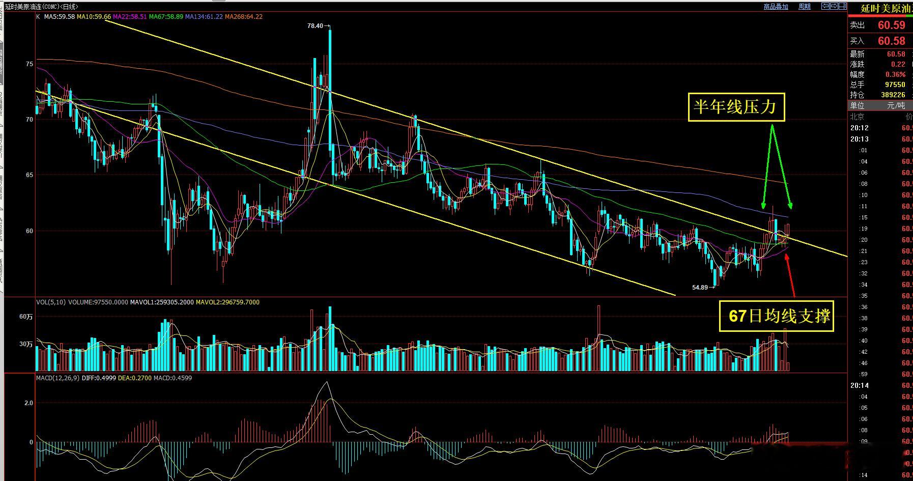 截止20:25美原油上涨0.3%，收于60.55美元。短期仍然位于67日均线和半