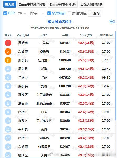 台风巴威1小时走30到50公里我的天哪，我有个朋友在瑞安市，没想到那边风已经刮到