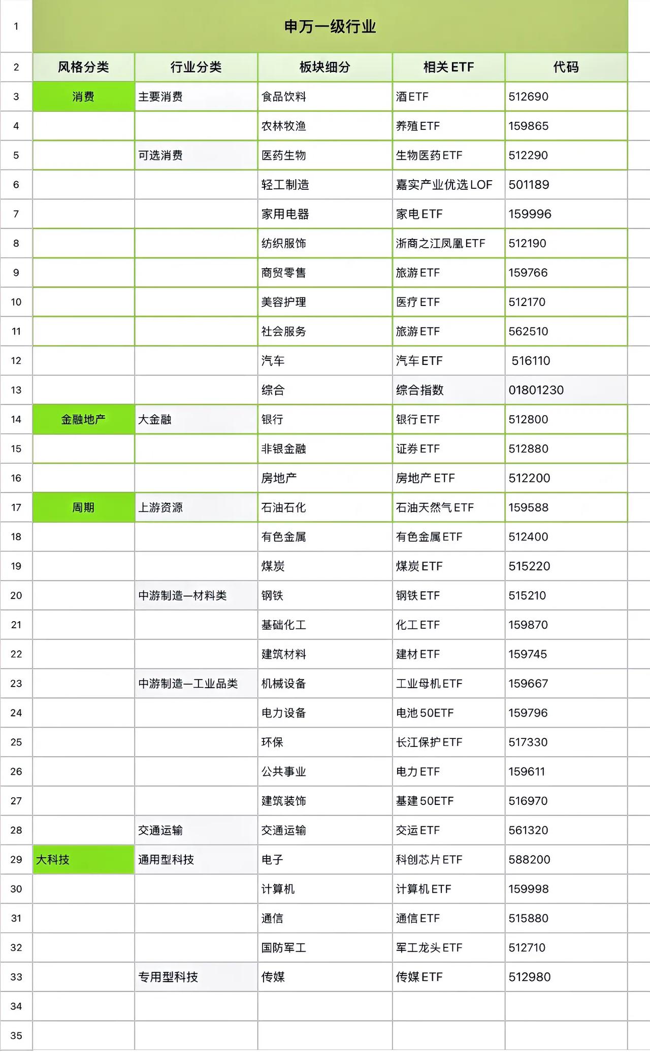 A股申万一级31个行业细分、板块风格分类以及相关的ETF