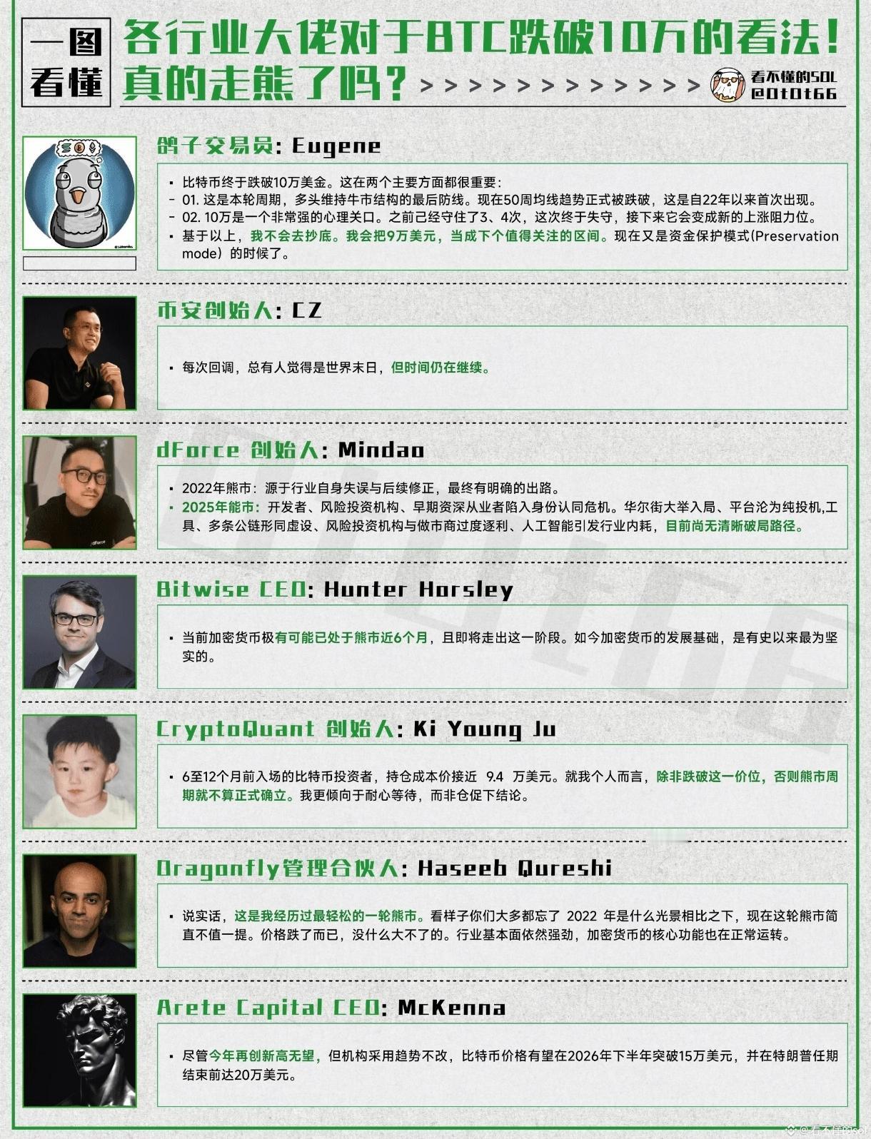 比特币跌破10w后，各路大佬的观点比特币行情