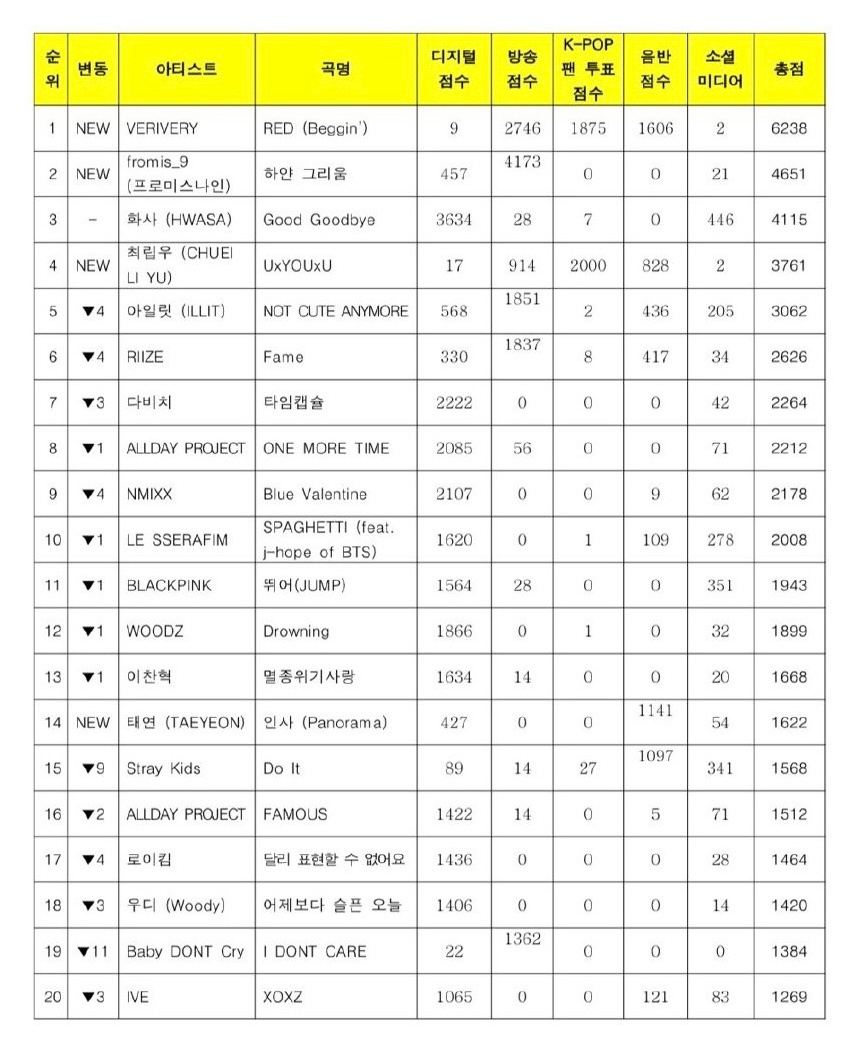 12.12《音银》1位：VERIVERY 