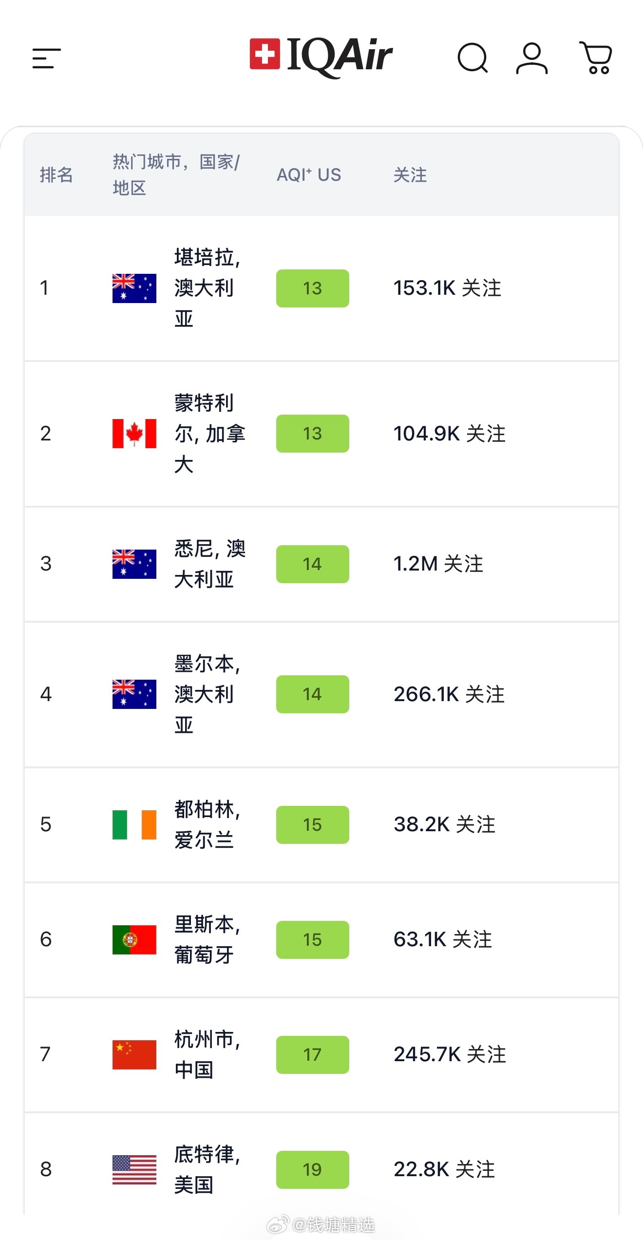 今天杭州空气质量曾短暂登顶。 