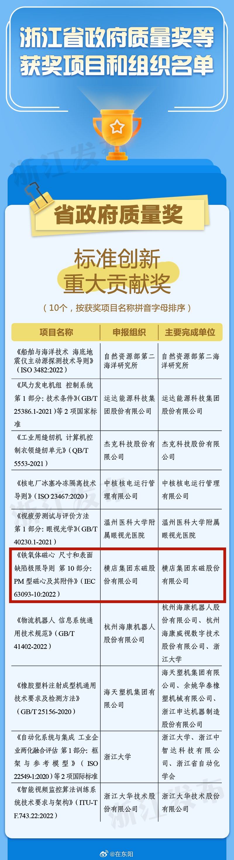 东阳身边事 浙江省质量强省和品牌建设大会于7月22日召开。大会通报了第五届中国质