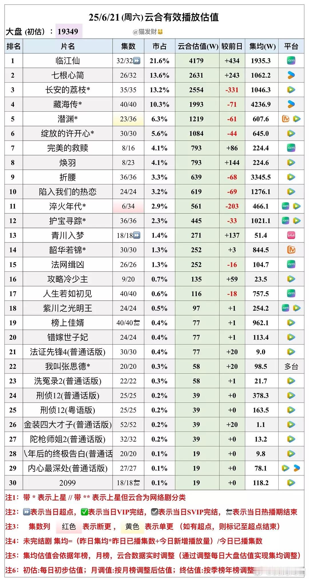 《临江仙》这个破万含金量确实水分过多了，最终集均能磨到3000+都要磨很久，声量