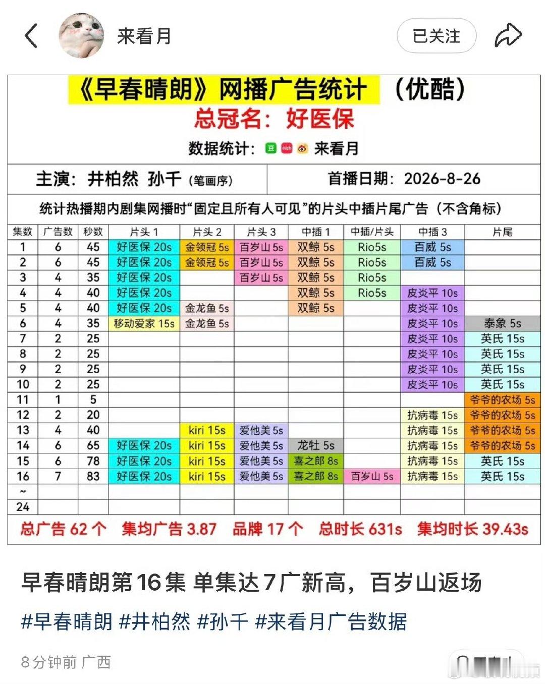 早春晴朗单集7广早春晴朗广告商开火箭进场《早春晴朗》单集7广太猛，广告商火速扎堆
