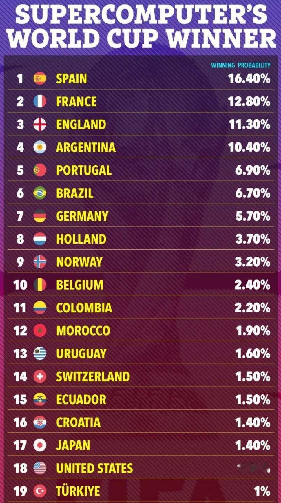 The Sun统计了世界杯夺冠概率排名：1、西班牙16.40%2、法国12.80