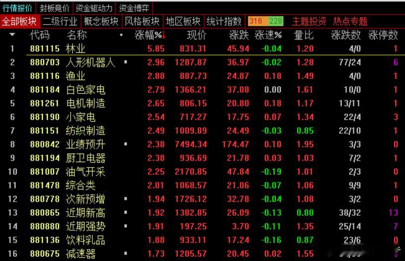 收盘，沪指涨0.02%，深成指跌0.54%，创业板指跌0.98%，北证50指数涨