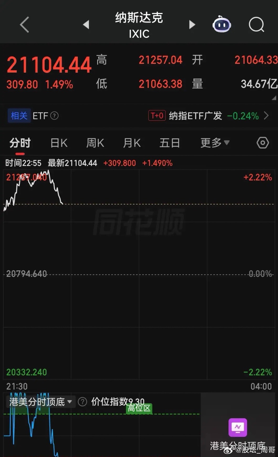 深夜！“朗子”喊话，吓坏美股几大科技巨头，纳斯达克指数小幅跳水，今晚美股能否撑住