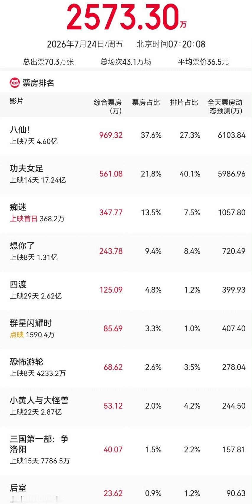 女足倒挂这么厉害，还能不往外吐排片，也是厉害了！ 