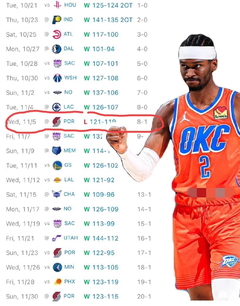 雷霆队20胜1负的最佳开局距离历史最佳勇士的25胜1负仅仅只有5场比赛了！大家觉