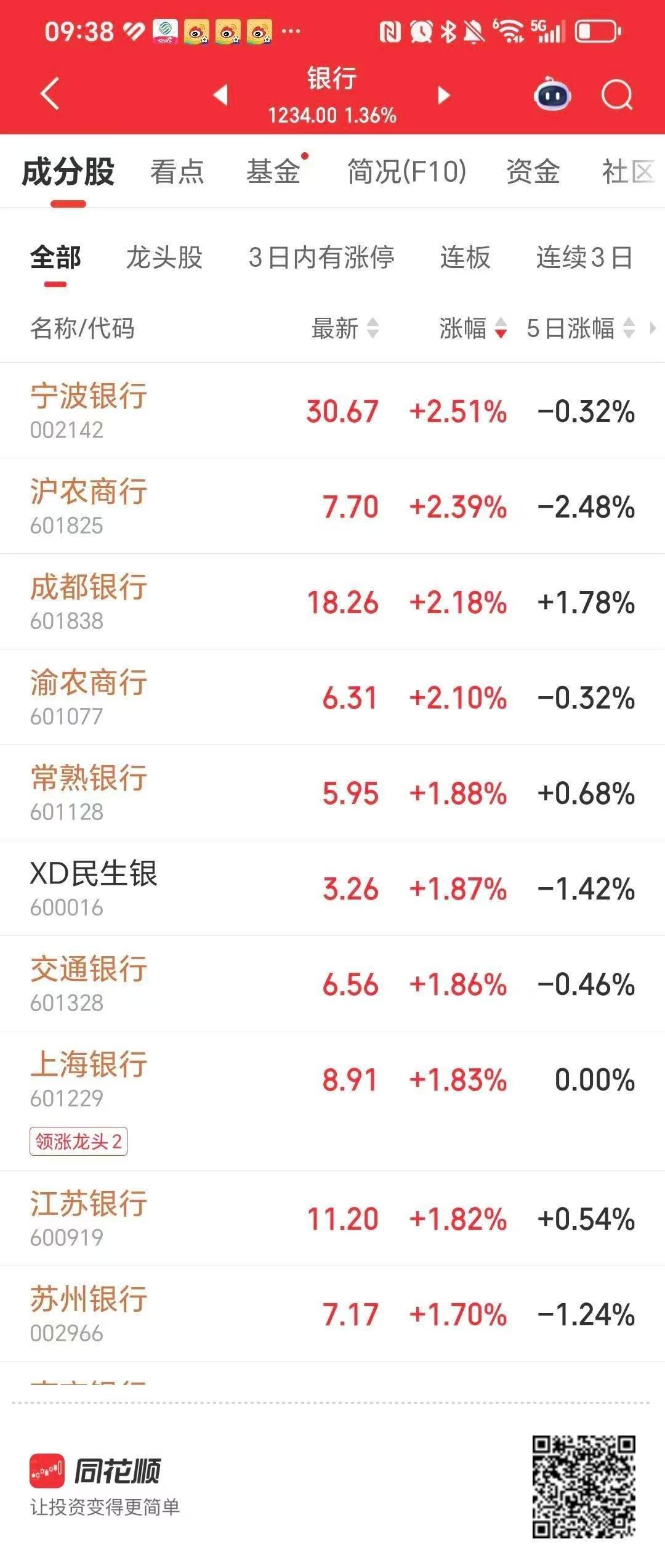 不会买股票，就买银行股。

还是银行股安全，抗跌啊。

7月2日早盘，宁波银行大
