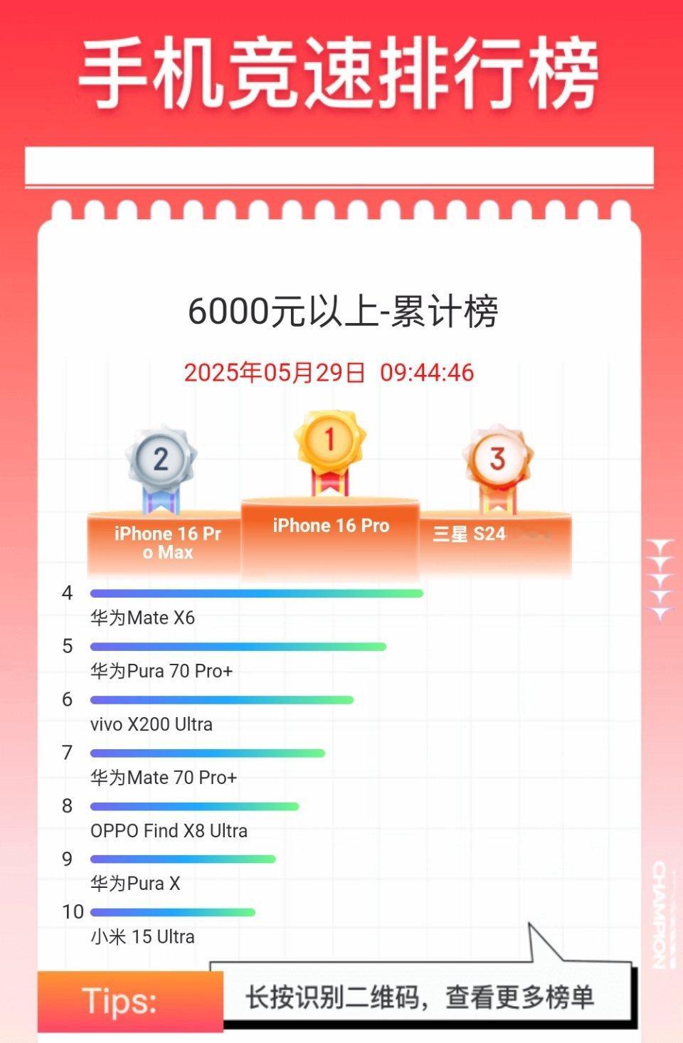 首发价 10199 的三星 S24 Ultra 你爱答不理， 国补后 5469 