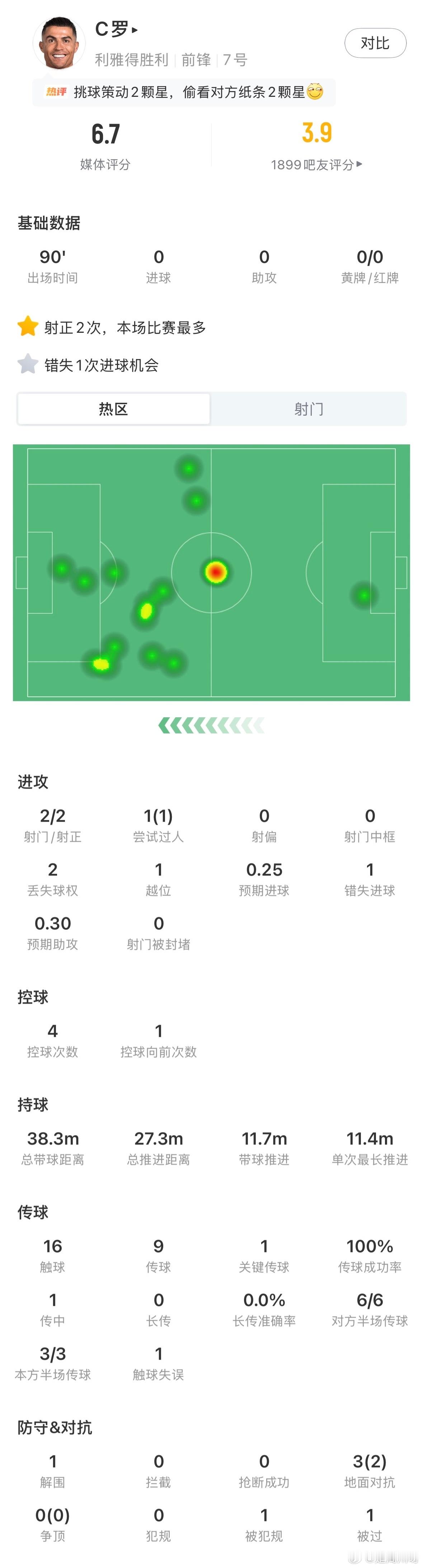 C罗新赛季首败9月6日沙特联第5轮，利雅得胜利￼1-2不敌吉达联合￼，遭遇新赛季