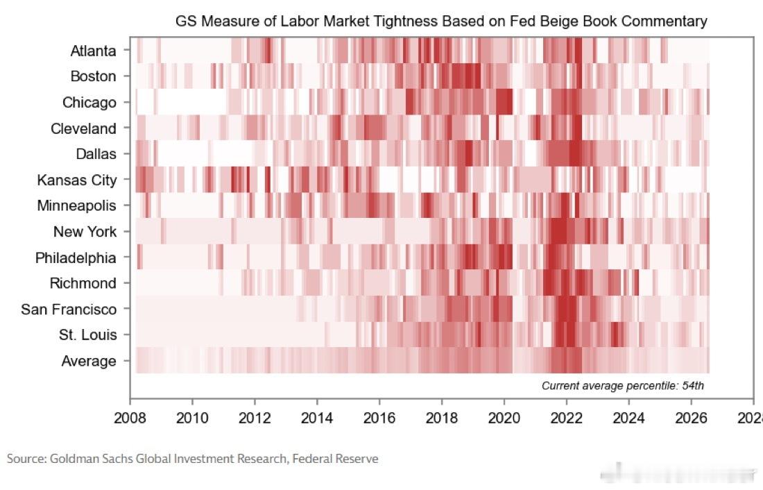 GS: Fed Beige Book Mentions of Labor Sho